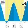 Pembroke tide chart for Tuesday, June 14, 2022