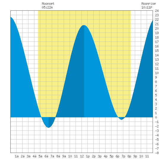 Pembroke tide chart for Wednesday, June 15, 2022