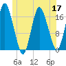 Pembroke tide chart for Friday, June 17, 2022