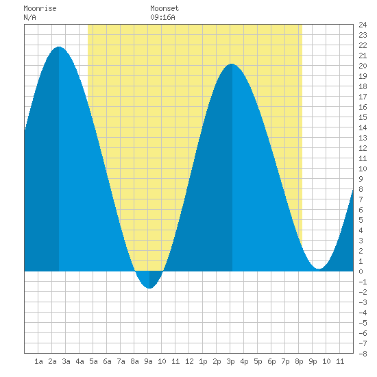 Pembroke tide chart for Saturday, June 18, 2022