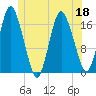 Pembroke tide chart for Saturday, June 18, 2022