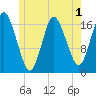 Pembroke tide chart for Wednesday, June 1, 2022