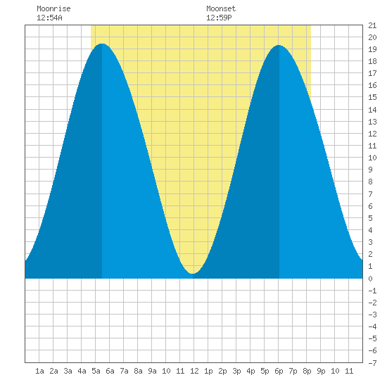 Pembroke tide chart for Tuesday, June 21, 2022