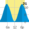 Pembroke tide chart for Tuesday, June 21, 2022