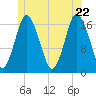 Pembroke tide chart for Wednesday, June 22, 2022