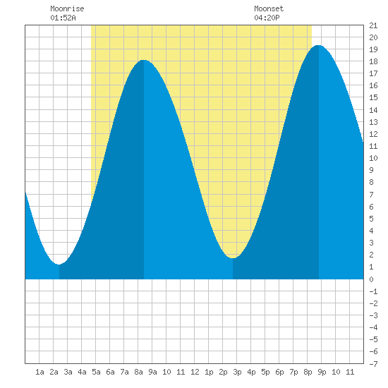 Pembroke tide chart for Friday, June 24, 2022