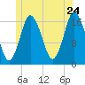 Pembroke tide chart for Friday, June 24, 2022