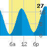 Pembroke tide chart for Monday, June 27, 2022