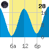 Pembroke tide chart for Tuesday, June 28, 2022