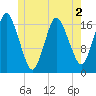 Pembroke tide chart for Thursday, June 2, 2022