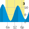 Pembroke tide chart for Friday, June 3, 2022