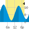 Pembroke tide chart for Saturday, June 4, 2022