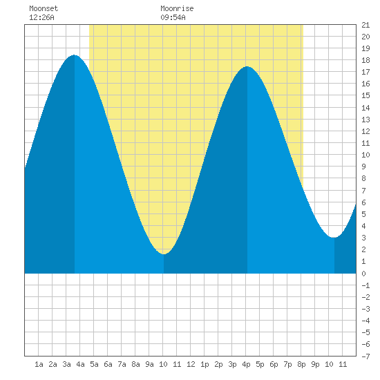 Pembroke tide chart for Sunday, June 5, 2022