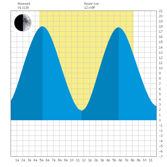 Pembroke tide chart for Tuesday, June 7, 2022