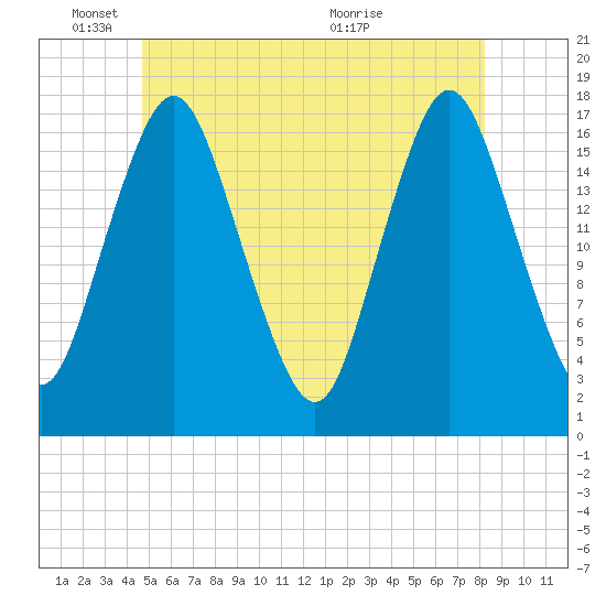Pembroke tide chart for Wednesday, June 8, 2022