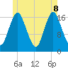 Pembroke tide chart for Wednesday, June 8, 2022