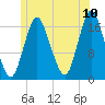 Pembroke tide chart for Sunday, July 10, 2022