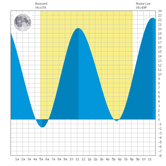 Pembroke tide chart for Wednesday, July 13, 2022