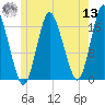 Pembroke tide chart for Wednesday, July 13, 2022