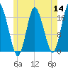 Pembroke tide chart for Thursday, July 14, 2022