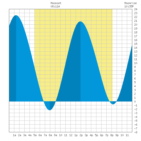 Pembroke tide chart for Saturday, July 16, 2022