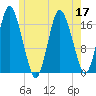 Pembroke tide chart for Sunday, July 17, 2022