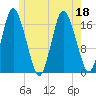 Pembroke tide chart for Monday, July 18, 2022