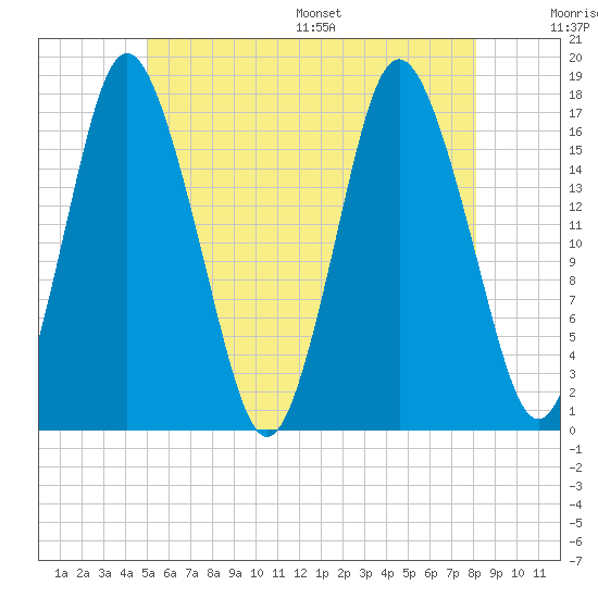 Pembroke tide chart for Tuesday, July 19, 2022