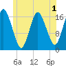 Pembroke tide chart for Friday, July 1, 2022