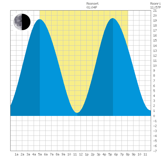 Pembroke tide chart for Wednesday, July 20, 2022