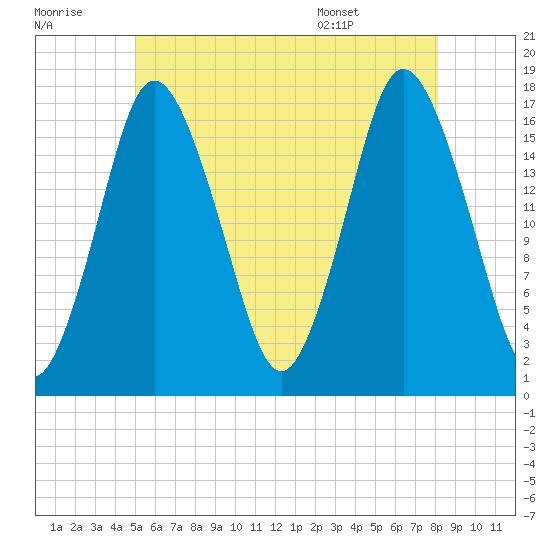 Pembroke tide chart for Thursday, July 21, 2022