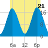 Pembroke tide chart for Thursday, July 21, 2022