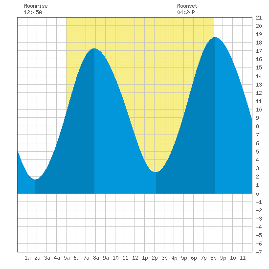 Pembroke tide chart for Saturday, July 23, 2022