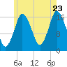 Pembroke tide chart for Saturday, July 23, 2022