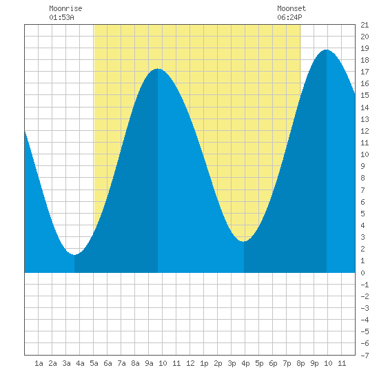 Pembroke tide chart for Monday, July 25, 2022