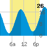 Pembroke tide chart for Tuesday, July 26, 2022