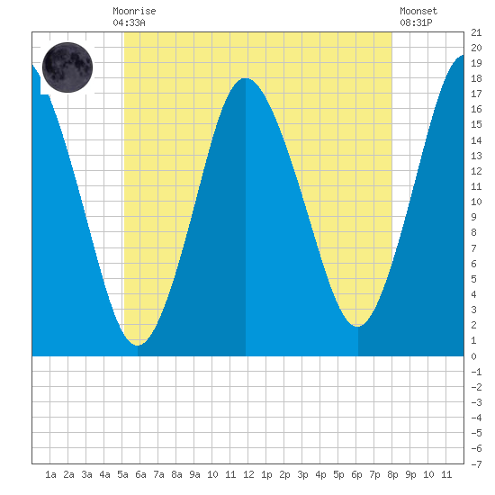 Pembroke tide chart for Thursday, July 28, 2022