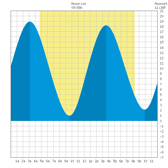 Pembroke tide chart for Monday, July 4, 2022