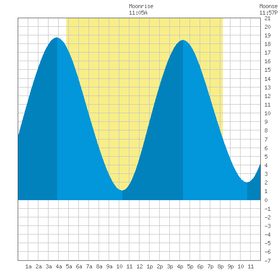 Pembroke tide chart for Tuesday, July 5, 2022