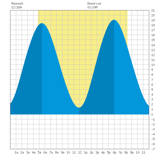Pembroke tide chart for Thursday, July 7, 2022