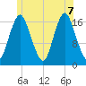 Pembroke tide chart for Thursday, July 7, 2022