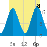 Pembroke tide chart for Friday, July 8, 2022