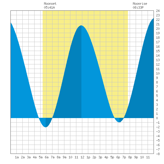 Pembroke tide chart for Friday, August 12, 2022
