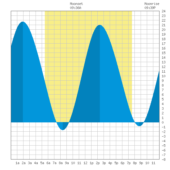 Pembroke tide chart for Monday, August 15, 2022