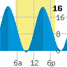Pembroke tide chart for Tuesday, August 16, 2022