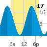 Pembroke tide chart for Wednesday, August 17, 2022
