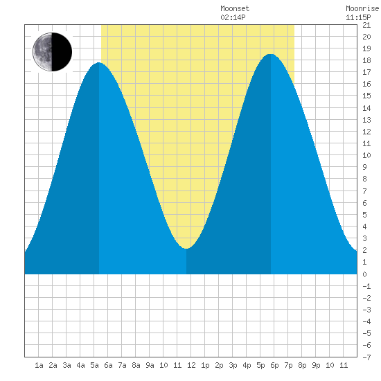 Pembroke tide chart for Friday, August 19, 2022