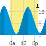 Pembroke tide chart for Monday, August 1, 2022