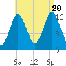 Pembroke tide chart for Saturday, August 20, 2022