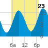 Pembroke tide chart for Tuesday, August 23, 2022